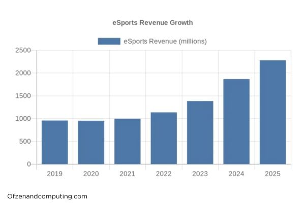 eSports Revenue Growth