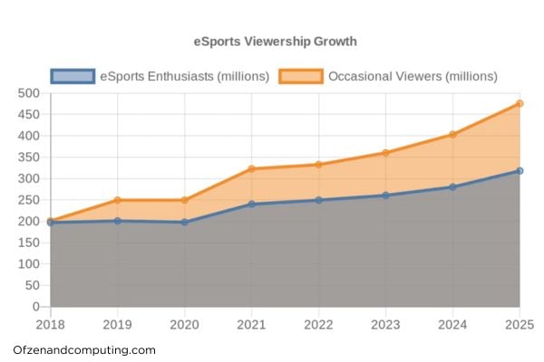 eSports Viewership Growth