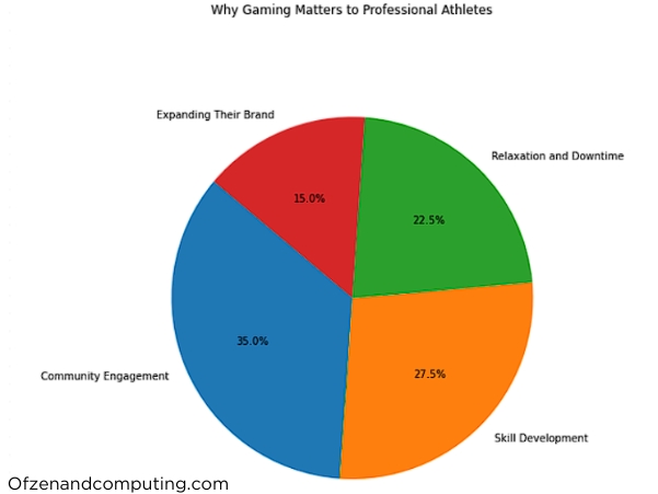 Pourquoi le jeu est important pour ces athlètes ?
